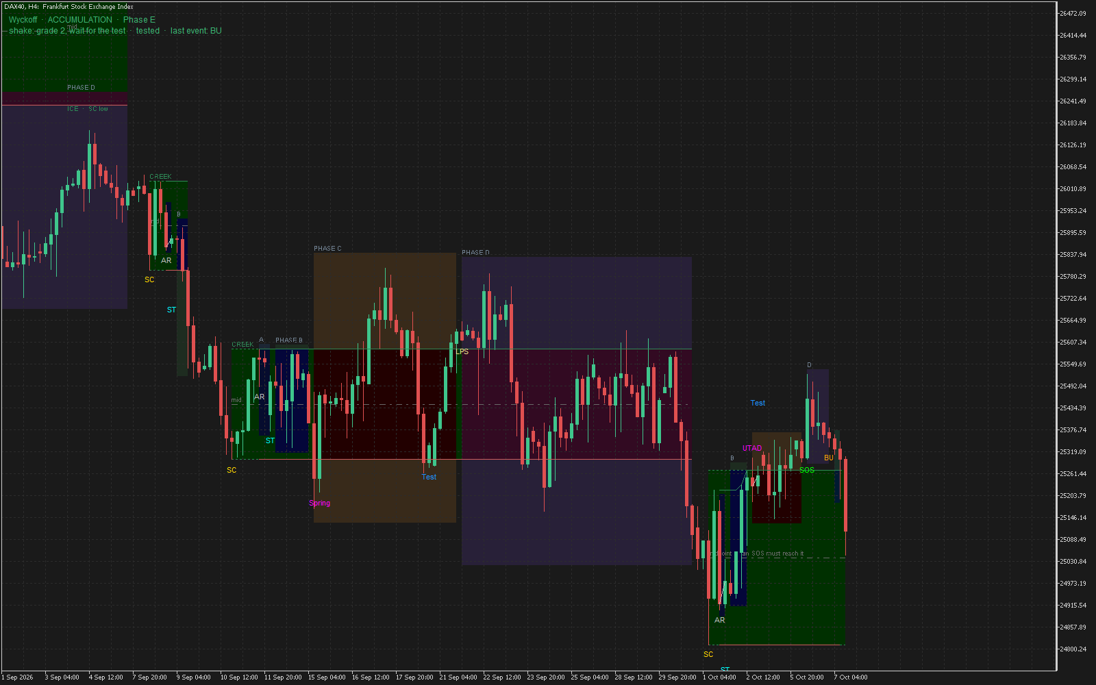 MetaTrader 5 chart with the AW Wyckoff Event Stream indicator marking accumulation events and the range zone.